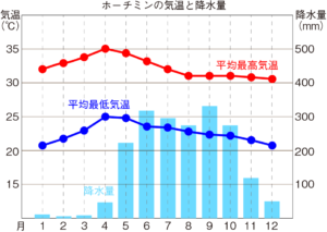 ホーチミンの気温、降水量グラフ